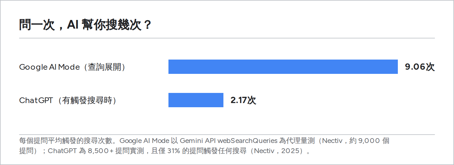 長條圖：Google AI Mode 每個提問平均展開 9.06 次搜尋，ChatGPT 在有觸發搜尋時平均只有 2.17 次