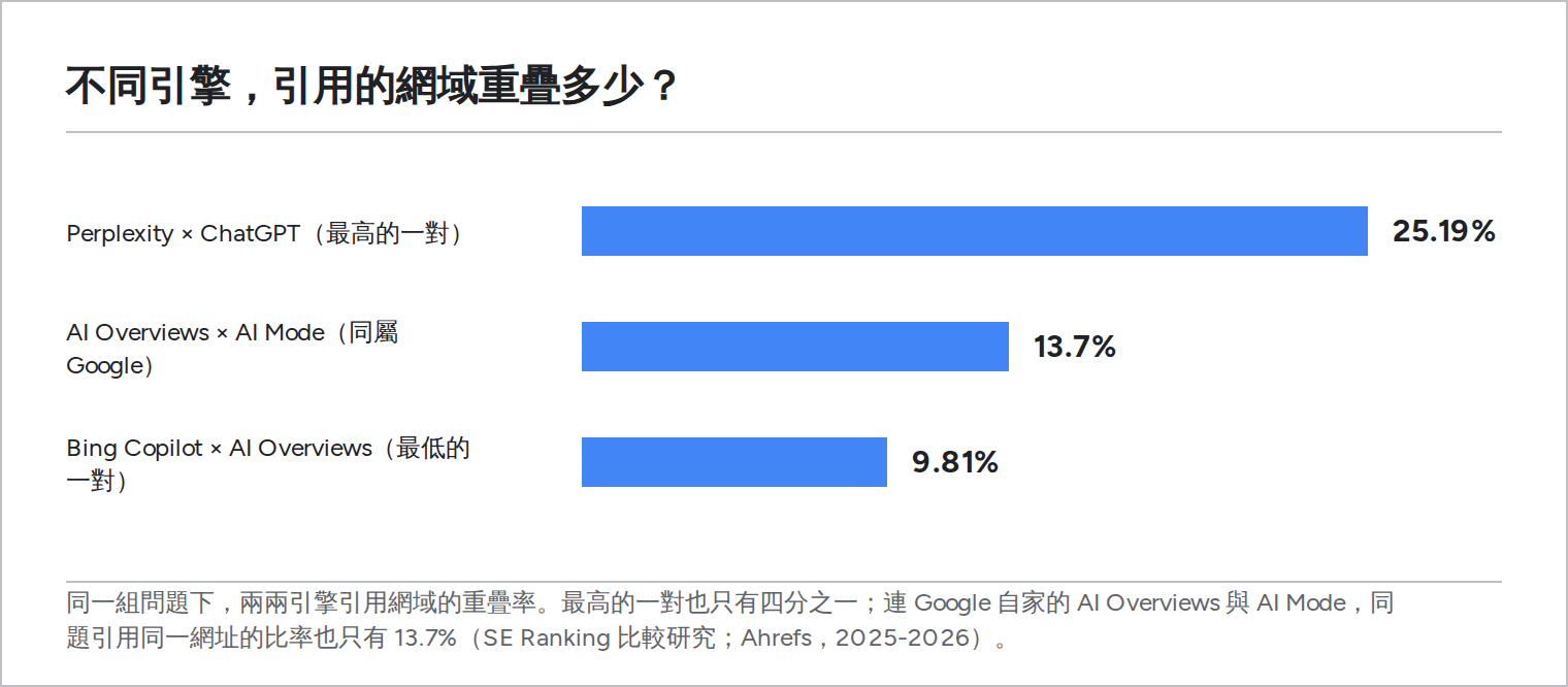 長條圖：同一組問題下兩兩 AI 引擎引用網域的重疊率，最高的 Perplexity 與 ChatGPT 也只有 25.19%，Google 自家兩個 AI 介面之間只有 13.7%