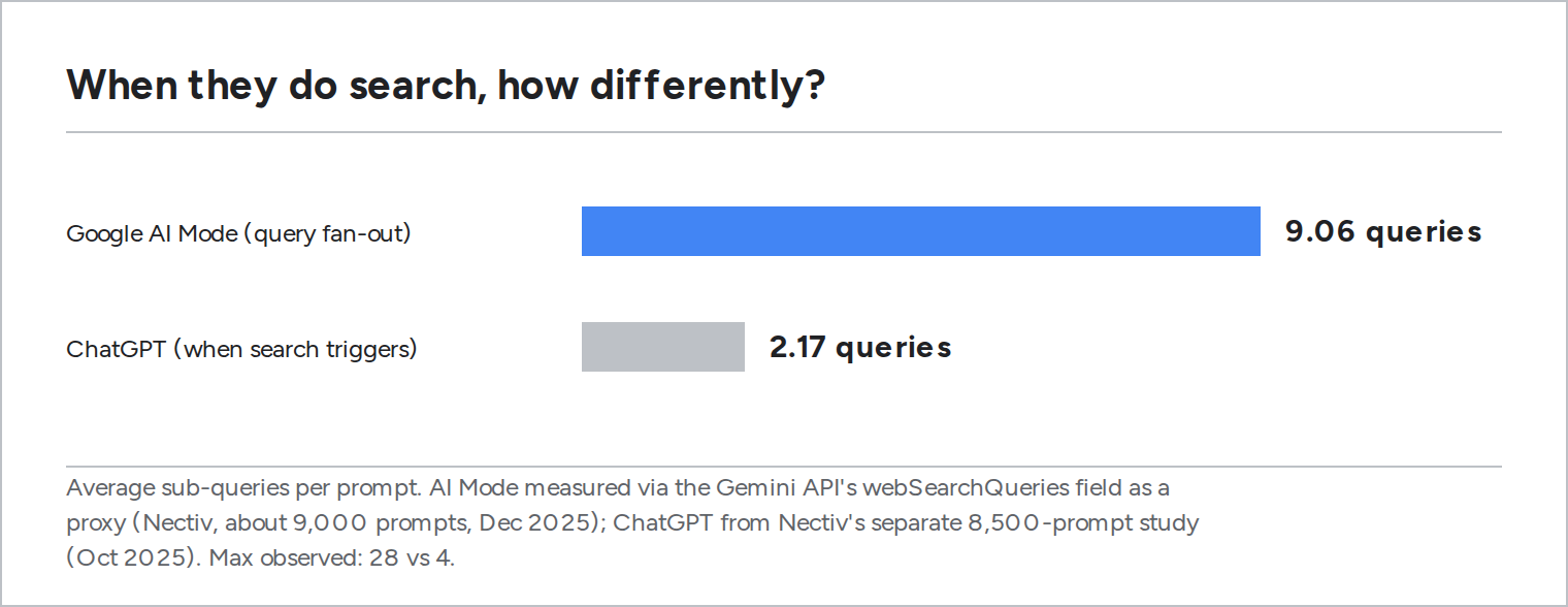 Bar chart: Google AI Mode averages 9.06 fan-out queries per prompt versus 2.17 for ChatGPT when search triggers