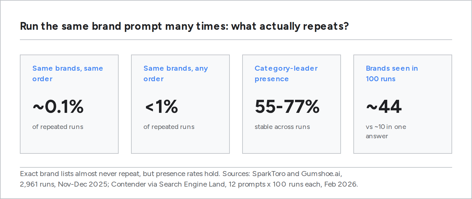 Repeated identical brand prompts return the same ordered list in about 0.1 percent of runs and the same set in under 1 percent, while category leaders appear in 55 to 77 percent of runs and 100 runs surface about 44 brands versus 10 in one answer