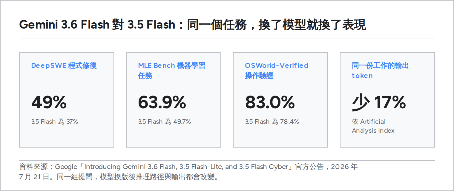 四張數據卡比較 Gemini 3.6 Flash 與 3.5 Flash：DeepSWE 程式修復 49%（3.5 為 37%）、MLE Bench 機器學習 63.9%（3.5 為 49.7%）、OSWorld-Verified 操作驗證 83.0%（3.5 為 78.4%）、同一份工作的輸出 token 少 17%。
