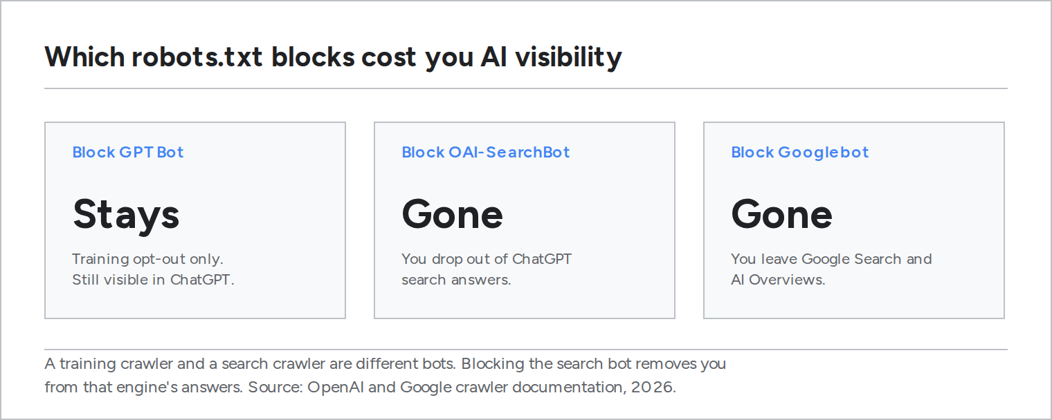 Callout comparing three robots.txt blocks. Blocking GPTBot keeps you visible in ChatGPT because it is a training crawler only. Blocking OAI-SearchBot drops you from ChatGPT search answers. Blocking Googlebot removes you from Google Search and its AI Overviews at once.