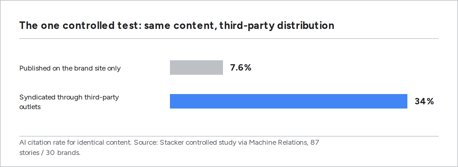 Identical content had a 7.6 percent AI citation rate on the brand site only and 34 percent once syndicated through third-party outlets, in the Stacker controlled study of 87 stories across 30 brands