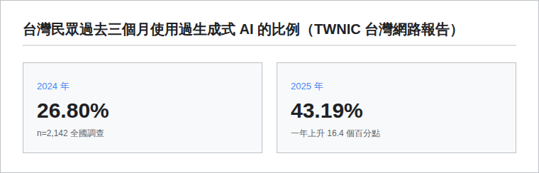 TWNIC 台灣網路報告：台灣民眾過去三個月使用過生成式 AI 的比例，2024 年為 26.80%，2025 年為 43.19%，一年上升 16.4 個百分點，全國調查樣本數 2,142