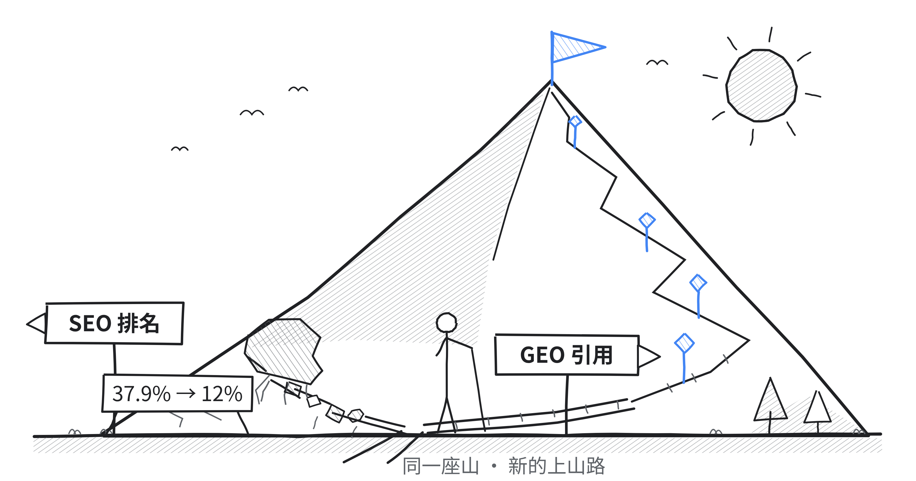 GEO vs SEO：2026 年 AI 搜尋最佳化完整指南