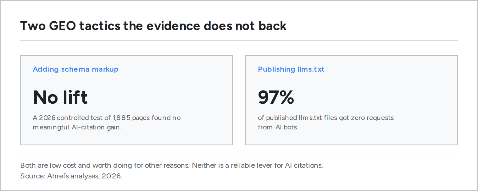 Callout on two overhyped GEO tactics. Adding schema markup produced no meaningful AI-citation lift in a 2026 controlled test of 1,885 pages. About 97 percent of published llms.txt files received zero requests from AI bots.