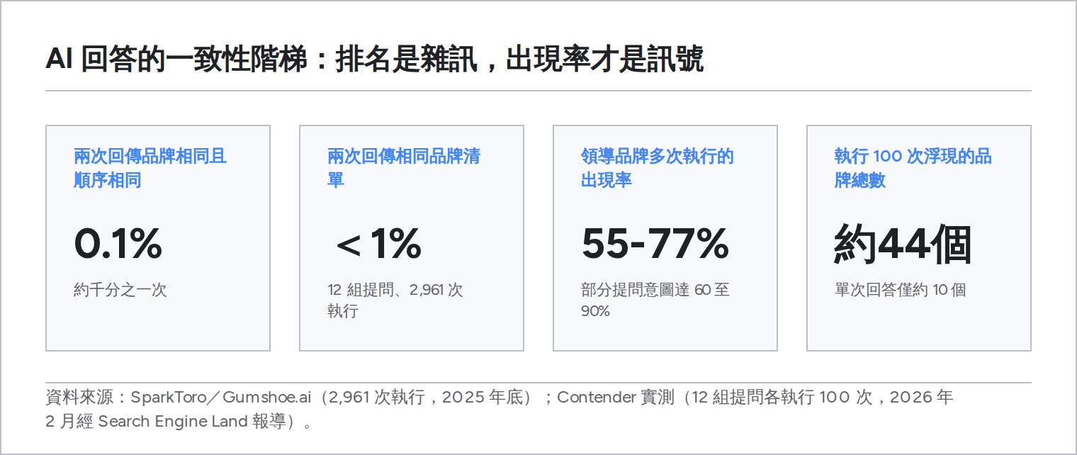 一致性階梯圖：SparkToro 研究中，重複詢問 AI 引擎時只有不到 1% 的回覆給出完全相同的品牌清單，但主要品牌的出現率穩定落在 55% 到 77% 之間