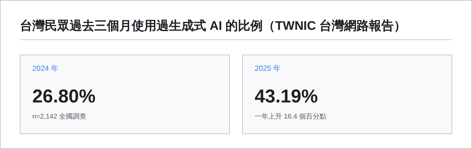 TWNIC 台灣網路報告：台灣民眾過去三個月使用過生成式 AI 的比例，2024 年為 26.80%，2025 年為 43.19%，一年上升 16.4 個百分點，全國調查樣本數 2,142