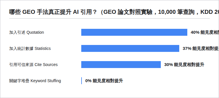GEO 論文對照實驗結果：加入引述讓內容在生成式引擎回答中的能見度相對提升約 40%，加入統計數據約 37%，引用可信來源約 30%，而關鍵字堆疊接近 0%，基於 10,000 筆查詢的 GEO-bench 測試