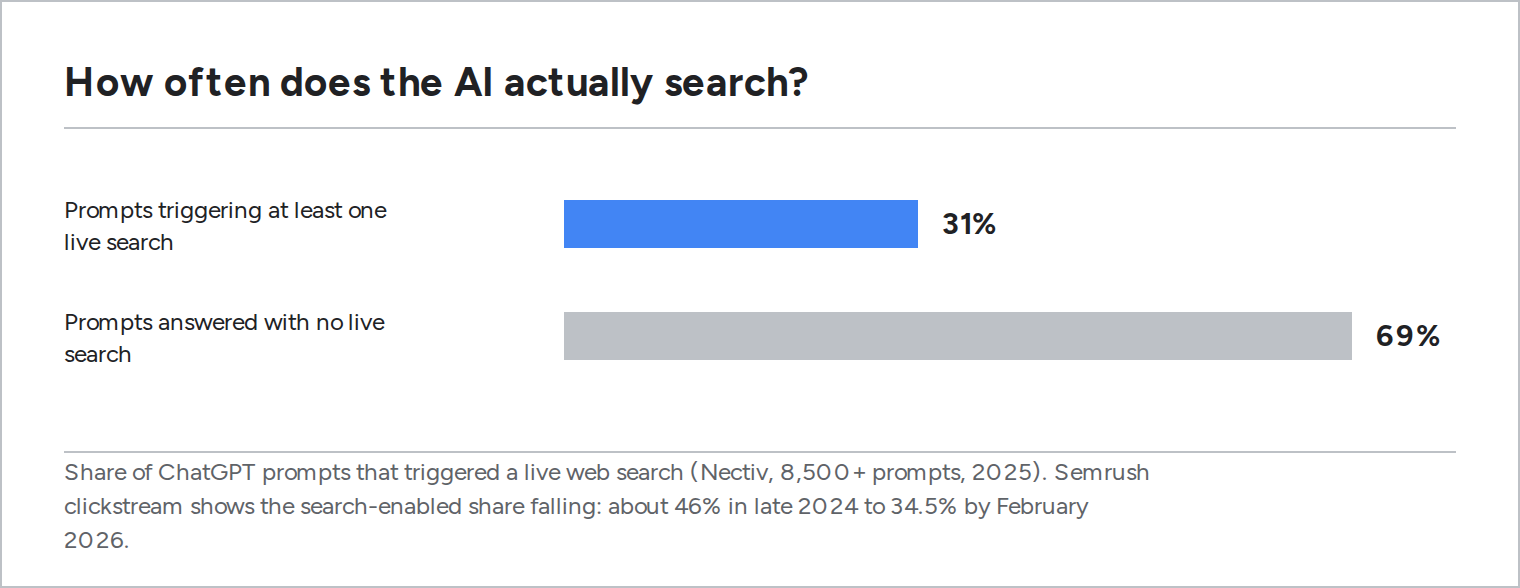 Bar chart: 31% of ChatGPT prompts triggered at least one live web search in Nectiv's 8,500-prompt study, while roughly 69% triggered none