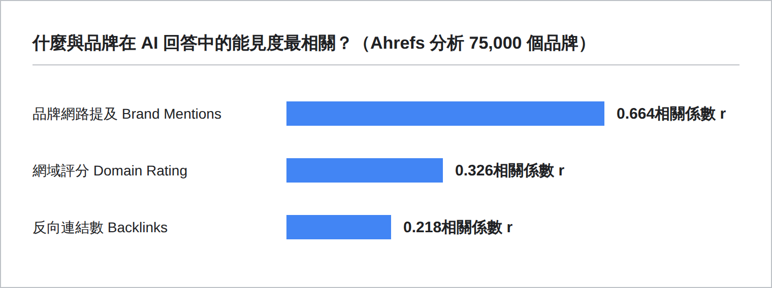 Ahrefs 分析 75,000 個品牌的結果：品牌網路提及與 AI Overviews 能見度的相關係數為 0.664，網域評分為 0.326，反向連結數為 0.218，顯示被提及比被連結更能驅動 AI 引用