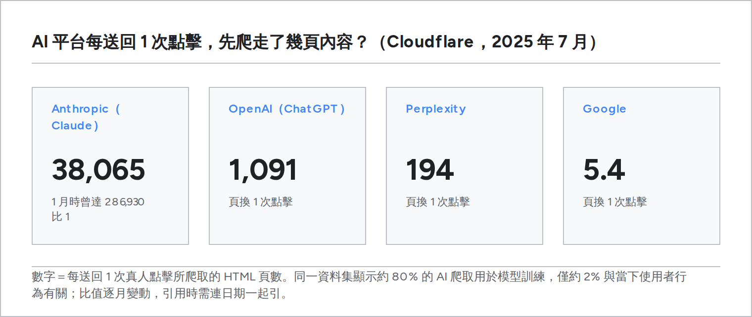 各家 AI 爬蟲的爬取與點擊比較卡：Cloudflare 量測 Anthropic 每帶來 1 次點擊要爬取 38,065 個頁面，OpenAI 為 1,091 次，Google 約 194 次