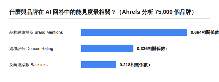 Ahrefs 分析 75,000 個品牌的結果：品牌網路提及與 AI Overviews 能見度的相關係數為 0.664，網域評分為 0.326，反向連結數為 0.218，顯示被提及比被連結更能驅動 AI 引用