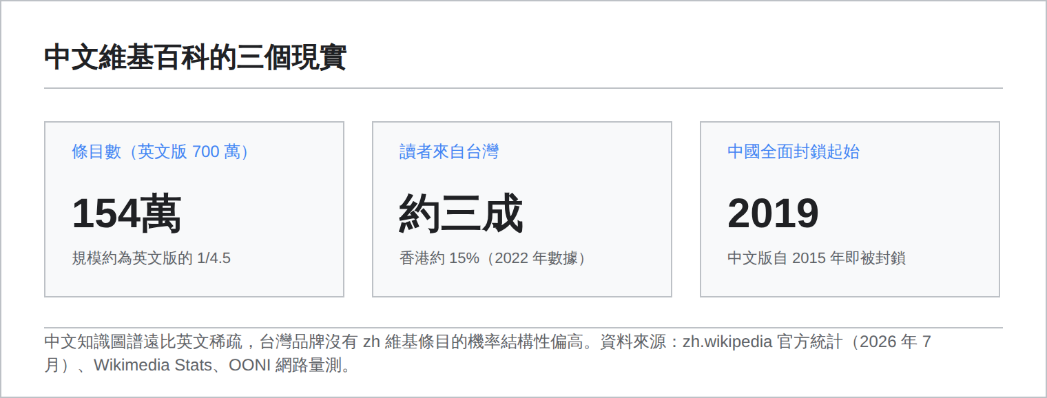中文維基百科三個現實：條目數 154 萬對英文版 700 萬、約三成讀者來自台灣、2019 年起被中國全面封鎖