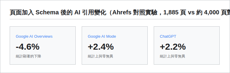 Ahrefs 對照實驗結果：1,885 個頁面加入 Schema 後，Google AI Overviews 引用變化為負 4.6%（統計顯著下降），Google AI Mode 為正 2.4%、ChatGPT 為正 2.2%，後兩者在統計上與零無異