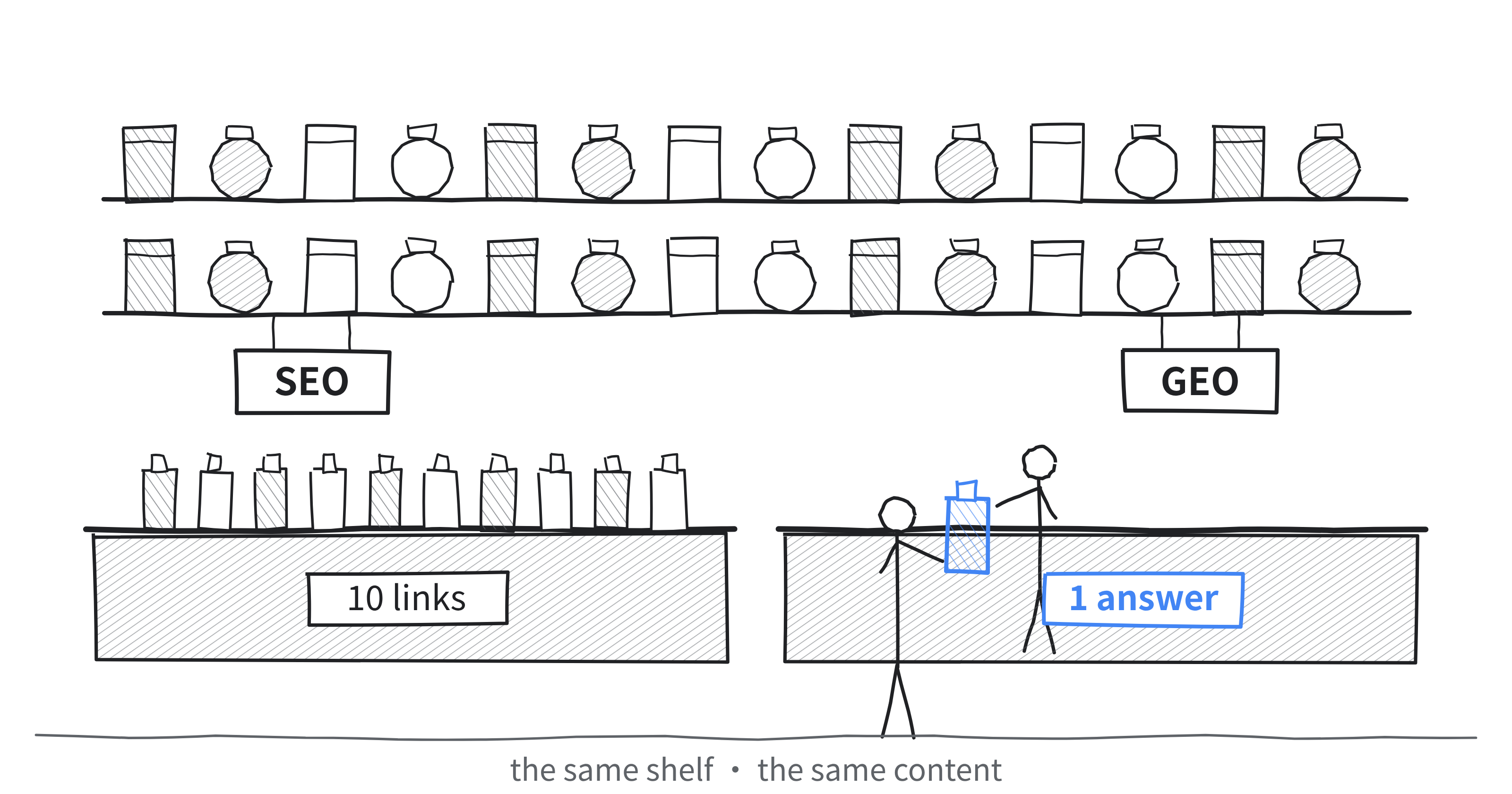 GEO vs SEO: Why Traditional SEO Tactics Don't Work for AI Search Engines