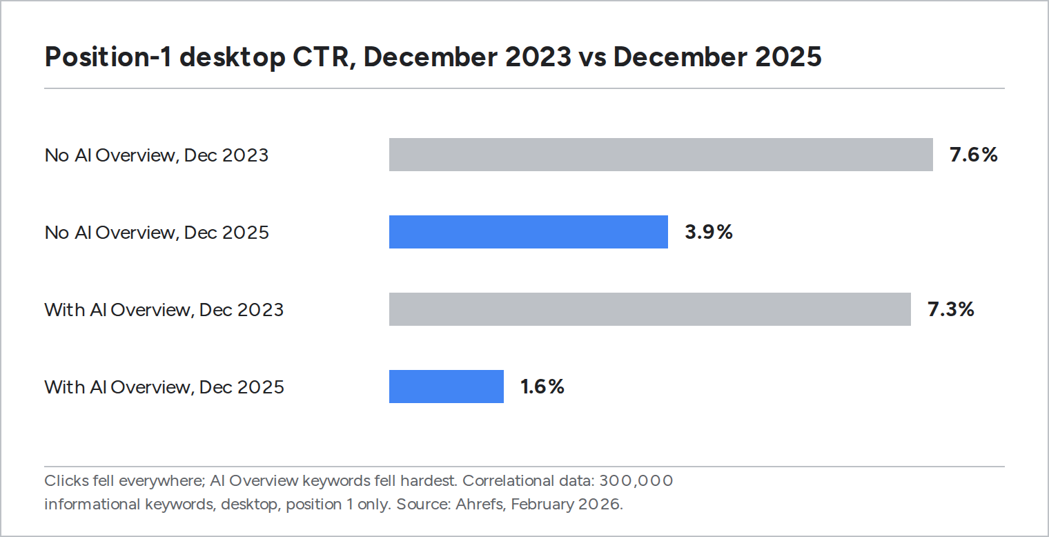 Position-1 desktop CTR fell from 7.6 to 3.9 percent on keywords without AI Overviews and from 7.3 to 1.6 percent on keywords with them, December 2023 versus December 2025