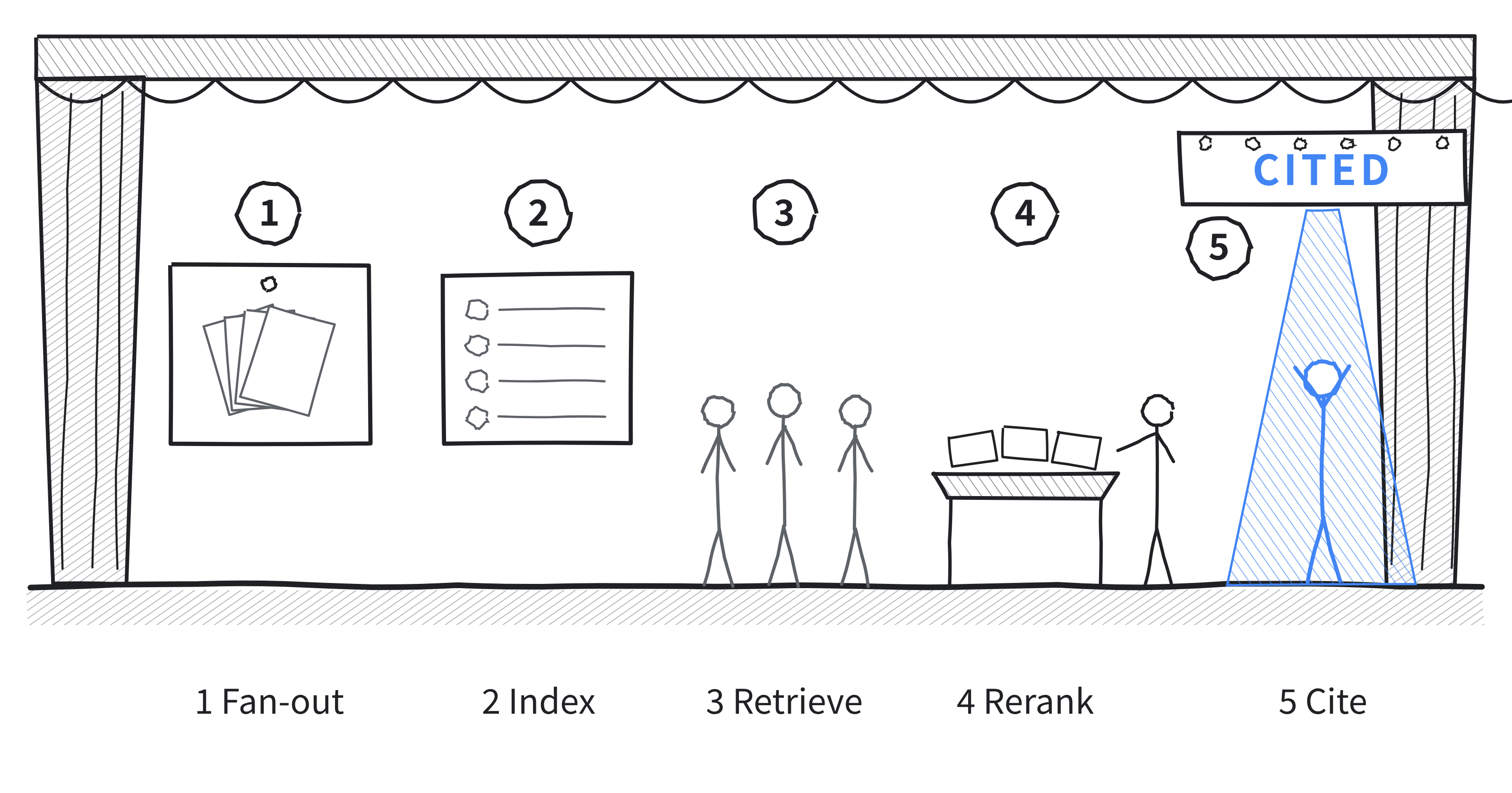 How RAG Works: The Five-Stage Pipeline That Decides Whether AI Search Cites Your Brand