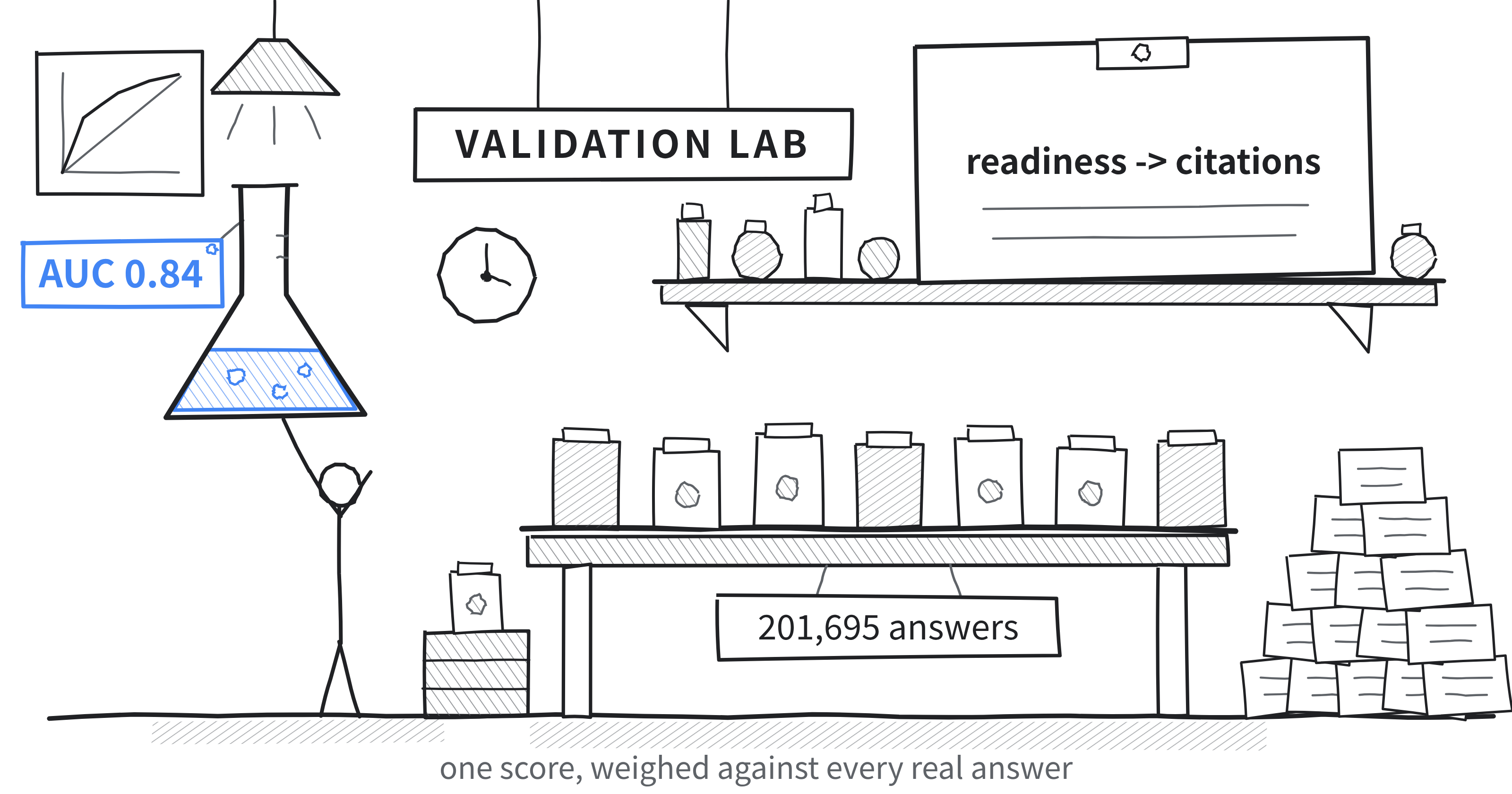 We Tested Our AI Readiness Score Against 201,695 Real AI Answers