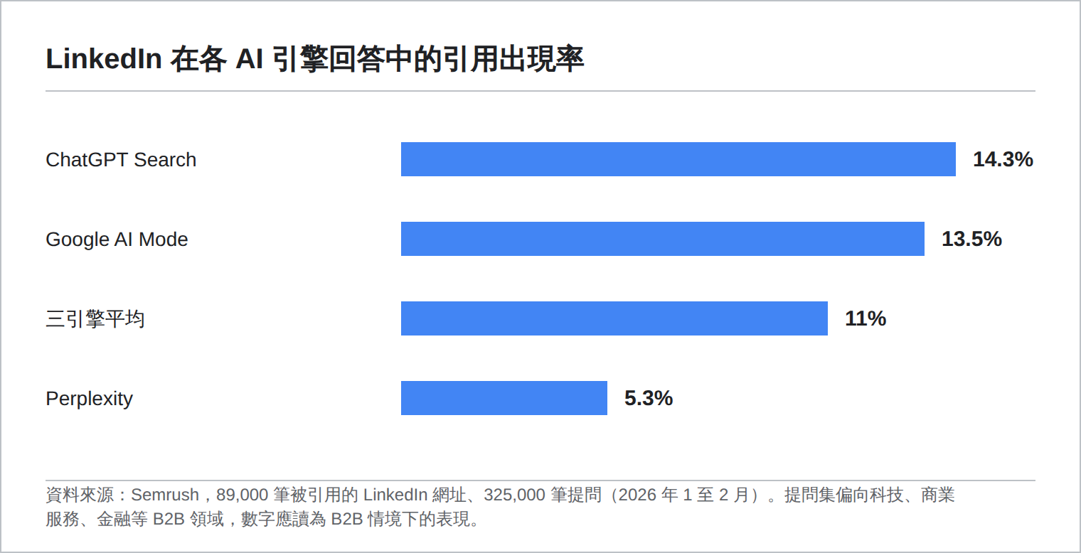 LinkedIn 在各 AI 引擎回答中的引用出現率：ChatGPT Search 14.3%、Google AI Mode 13.5%、三引擎平均 11%、Perplexity 5.3%