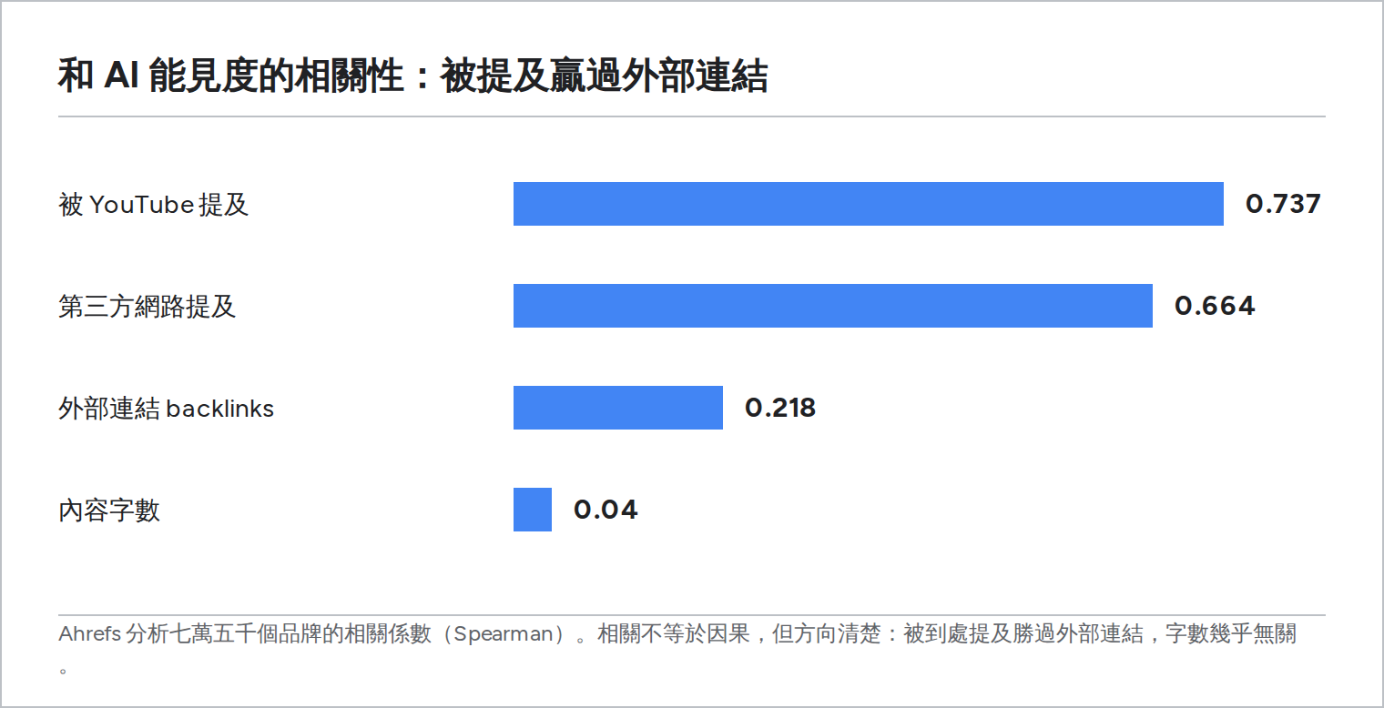 和 AI 能見度的相關性：被 YouTube 提及 0.737、第三方網路提及 0.664，遠高於外部連結 0.218 與內容字數 0.04
