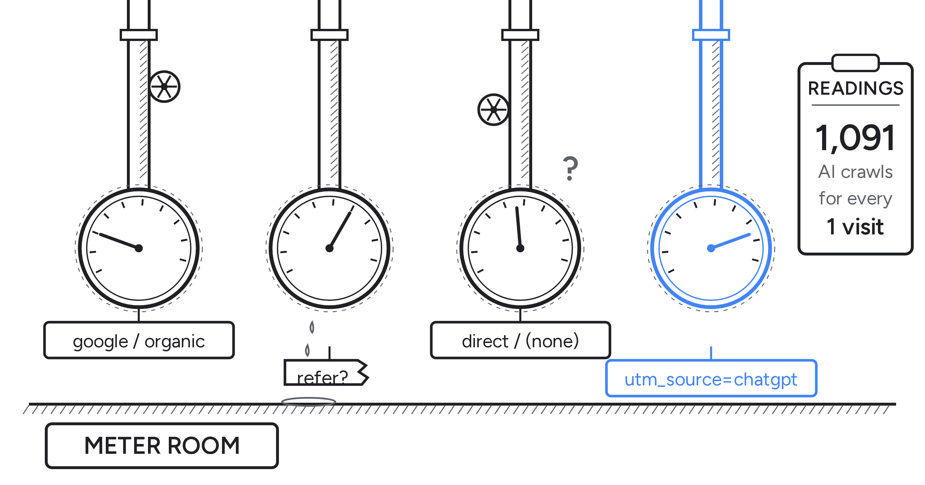 The GEO Measurement Problem: How to Prove AI Search Visibility When Attribution Is Broken