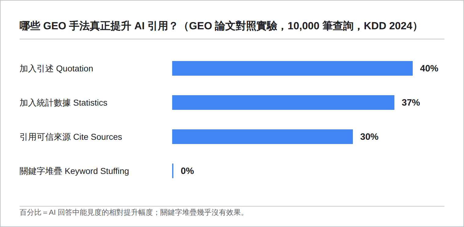 GEO 論文對照實驗結果：加入引述讓內容在生成式引擎回答中的能見度相對提升約 40%，加入統計數據約 37%，引用可信來源約 30%，而關鍵字堆疊接近 0%，基於 10,000 筆查詢的 GEO-bench 測試