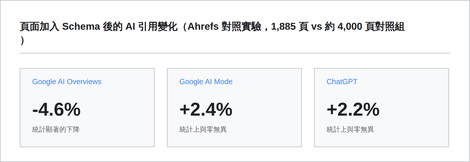 Ahrefs 對照實驗結果：1,885 個頁面加入 Schema 後，Google AI Overviews 引用變化為負 4.6%（統計顯著下降），Google AI Mode 為正 2.4%、ChatGPT 為正 2.2%，後兩者在統計上與零無異
