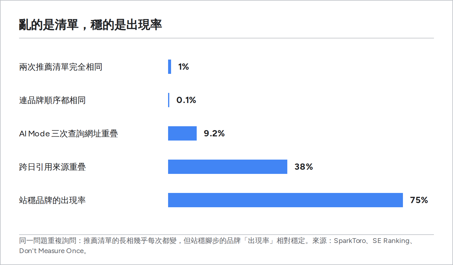 亂的是清單，穩的是出現率：兩次推薦清單完全相同不到 1%，連順序都相同約 0.1%，AI Mode 三次查詢網址重疊 9.2%，但站穩品牌的出現率達六到九成