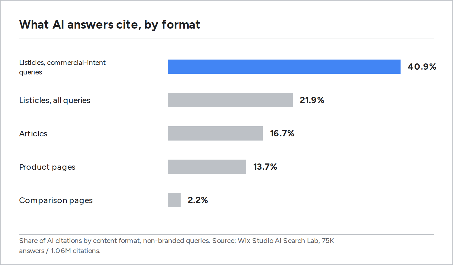 Listicles take 21.9 percent of AI citations overall and 40.9 percent on commercial-intent queries, ahead of articles at 16.7 percent, product pages at 13.7 percent, and comparison pages at 2.2 percent